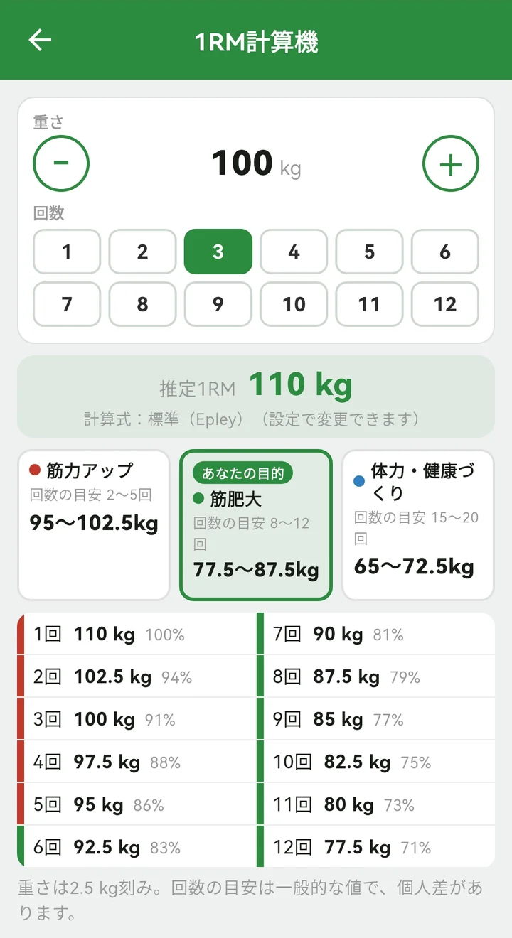 1RM計算機の実画面。重さと回数の入力、推定1RM110kg、目的別の重量目安、1回から12回までの重量・回数の早見表。