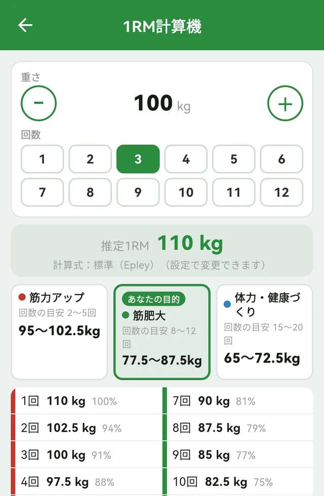 1RM計算機の実画面。100kg・3回から推定1RM110kgを計算し、目的別重量と早見表の上部4行を表示。